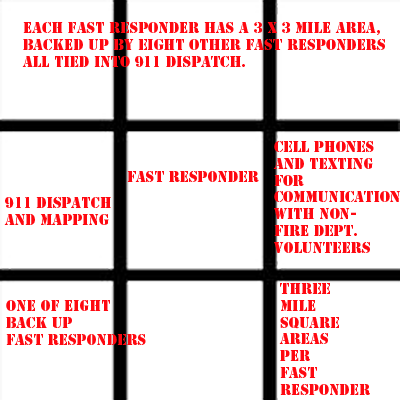 fixing the cardiac chain of survival with fast responders in three mile square areas